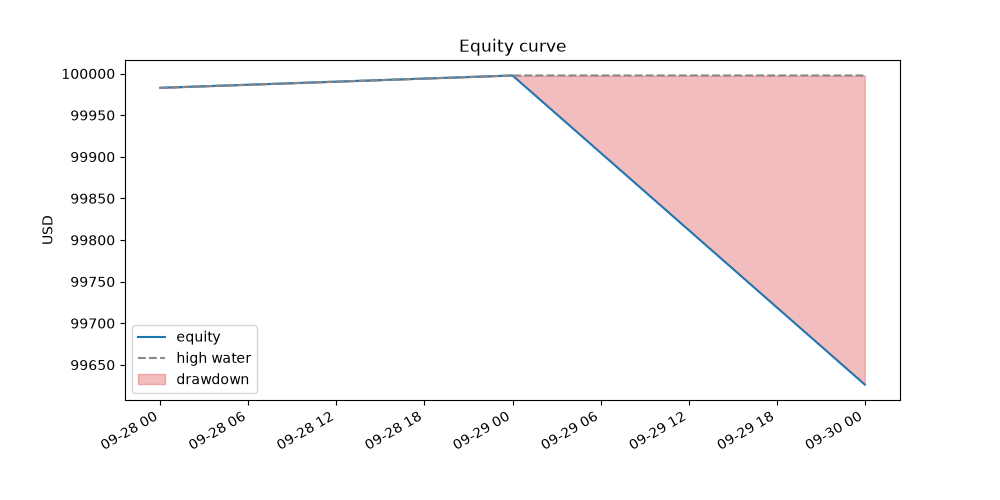 equity curve