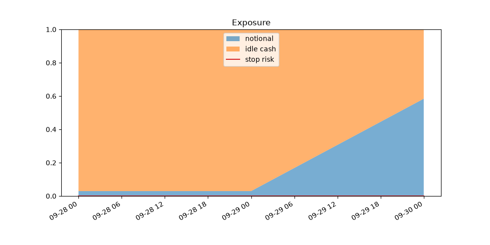 exposure