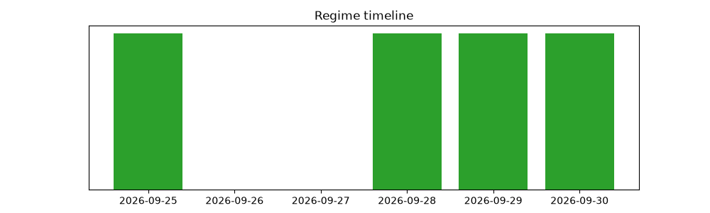regime timeline